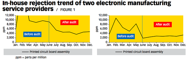 Graph of in-house rejection trend of two electronic manufacturing service providers
