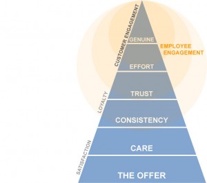 Engagement-Model Six Dimensions of an Engaging Customer Experience