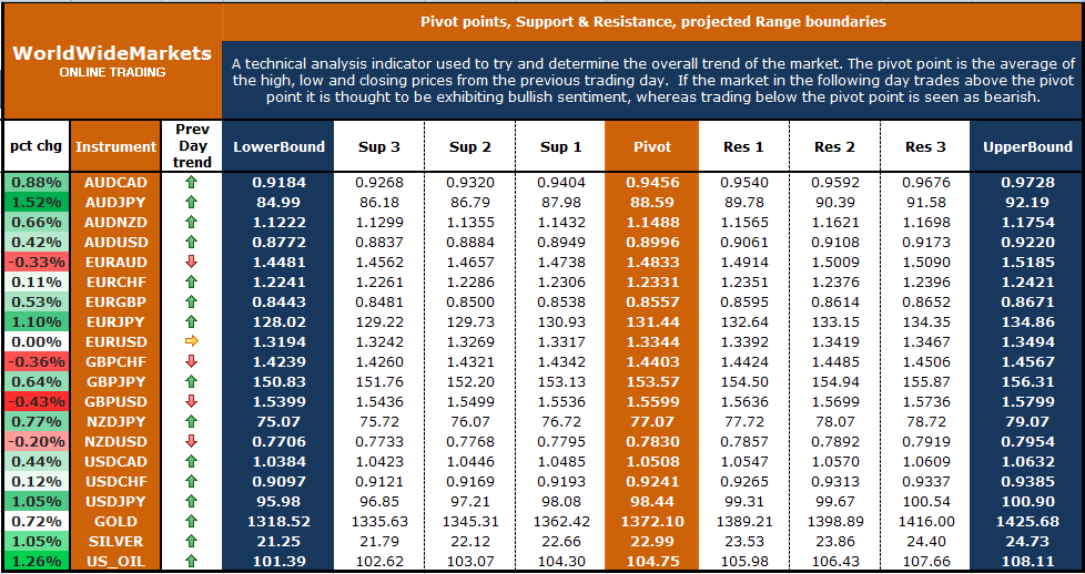 Gold analysis forex today