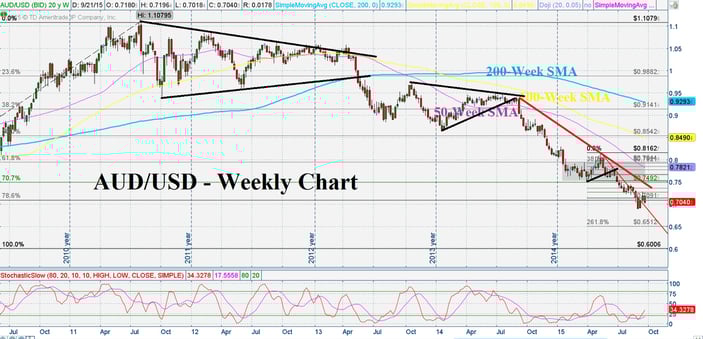 Today S Trading Edge Aud Usd Pressure Returns After Disappointing Chinese Pmi Data