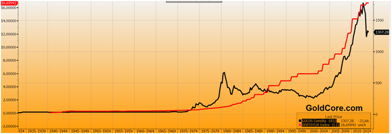 Gold in USD and Debt Ceiling - Quarterly, 1933-2013 (Bloomberg)