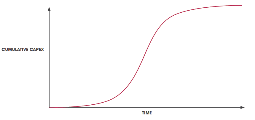s-curve_graph