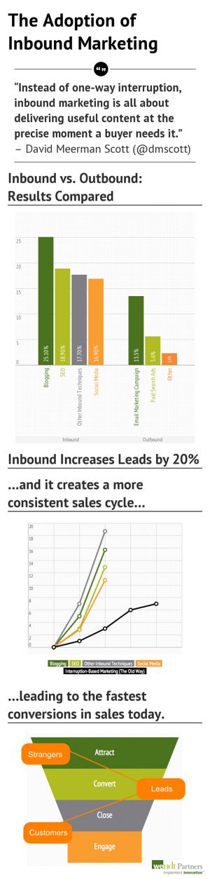 inbound marketing adoption