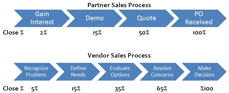 Channel Management: How to Improve Partner Sales Forecasts