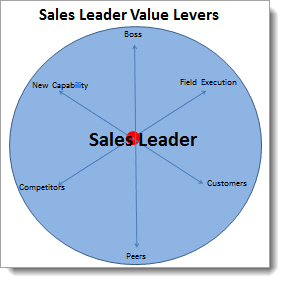 sales leader value wheel