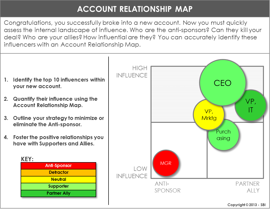 account relationship map
