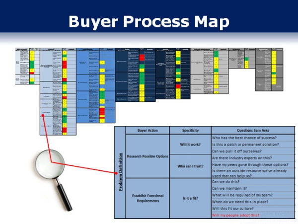 Buyer Process Map