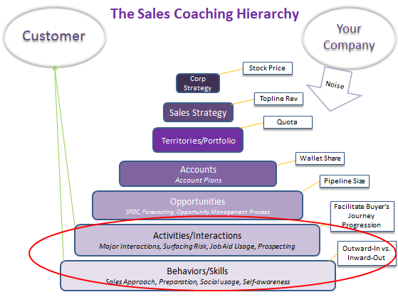 improve sales performance