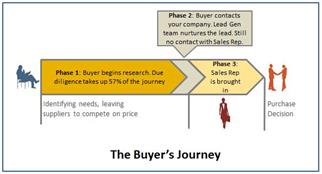 buyers journey