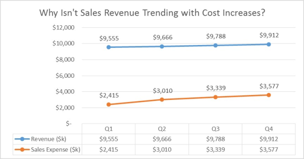 Why isn%27t sales revenue trending with cost increases1 resized 600