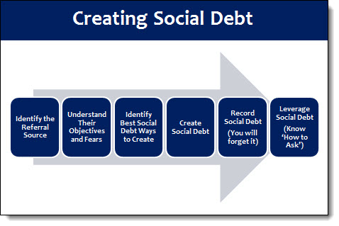 create social debt