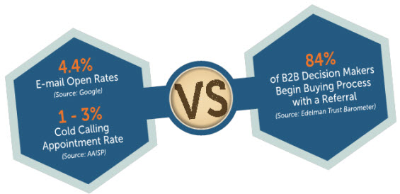 b2b sales buying begins referral 2