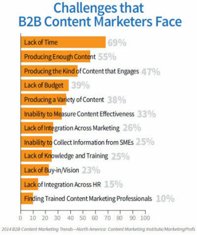 challenges b2b content marketers