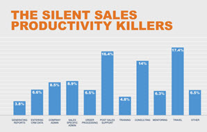 silent sales productivity killer