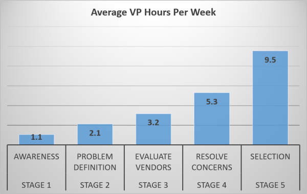 Average VP of Sales Hours Per Week By Stage resized 600