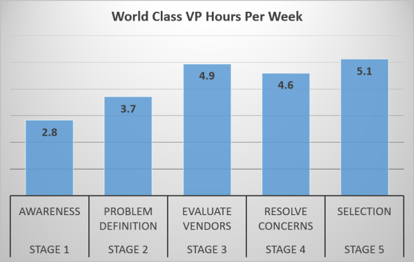 World Class Vp of Sales Hours Per Week resized 600