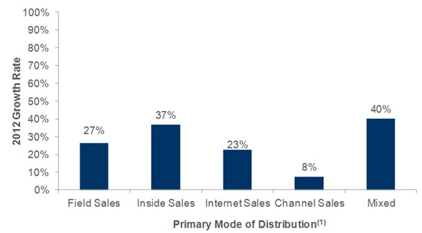 SaaS_Inside_Sales_Growth