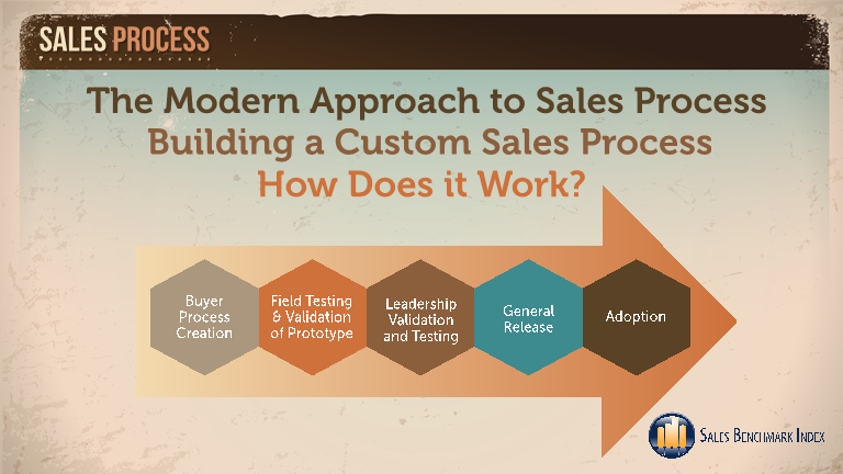 Sales process