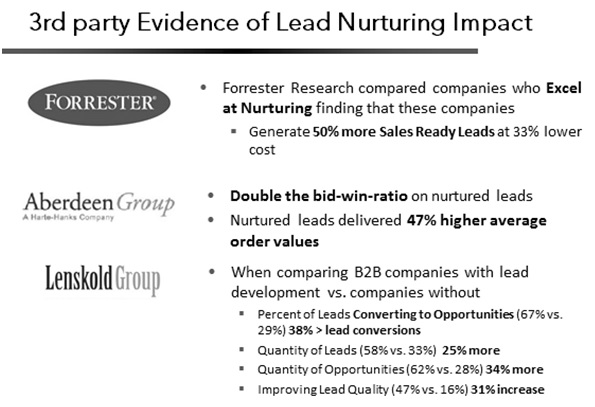 Lead_Nurturing_Evidence
