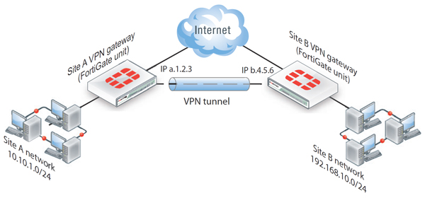 Fortigate IPsec VPN Diagram