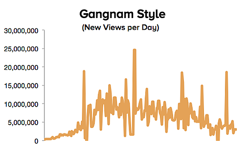 views per day for gangnam style