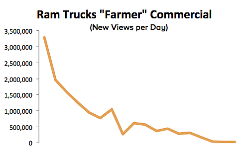 views per day for the ram super bowl 'farmer' commercial