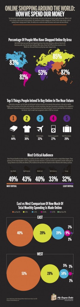 Global Shopping eCommerce Trends