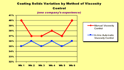 film consistency and viscosity