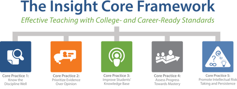 Insight Core Framework An Instructional Framework for College and
