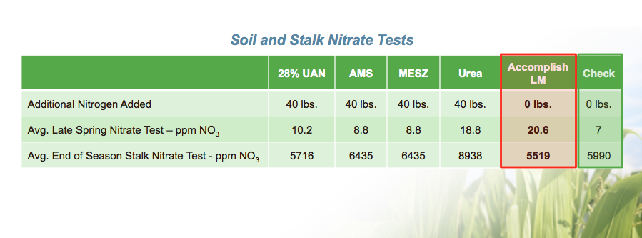 Maximizing Residue Breakdown and Nutrient Release After a Late Harvest