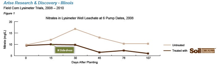 Average rate of nitrate leaching