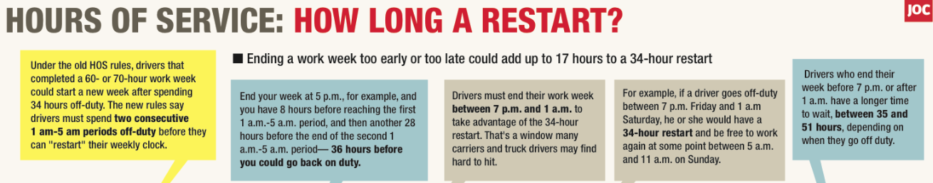 How long does a 34-hour restart really take?