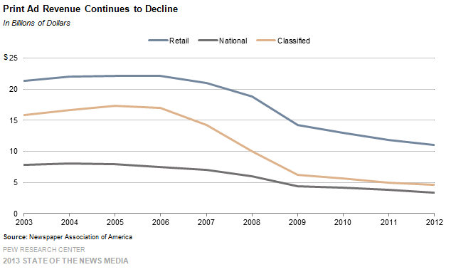 2-Print-Ad-Revenue-Continues-to-Decline-Copy1