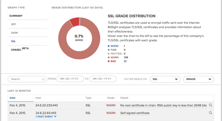 This is a view of the SSL Diligence Data in the BitSight Platform.