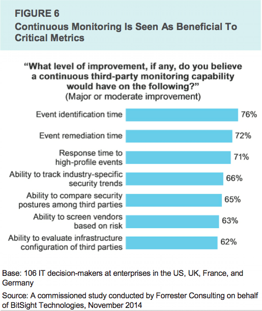 ForresterTAPPaperFigure6ChartThirdPartyMonitoringBeneficialtoCriticalMetrics