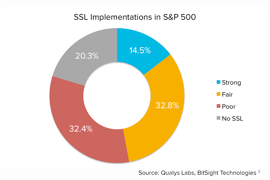 Bitsight-SSL-Implementation-in-SP 500