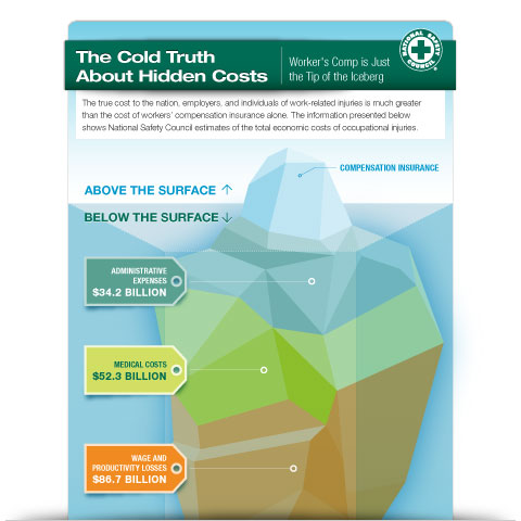 Hidden Cost of Workplace Injury Infographic Hidden Cost of Workplace Injury Infographic