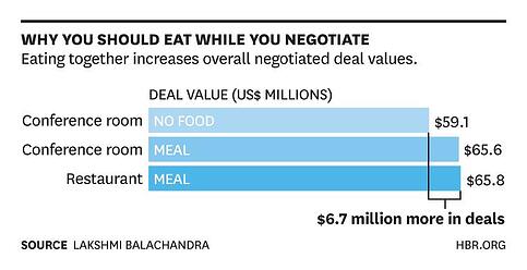 Eating-Negotiating