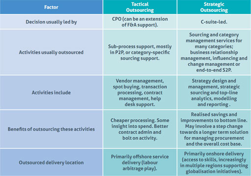 Understanding strategic vs tactical procurement
