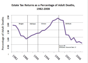 300px Estate Tax Returns as a Percentage of Adult Deaths, 1982   2010