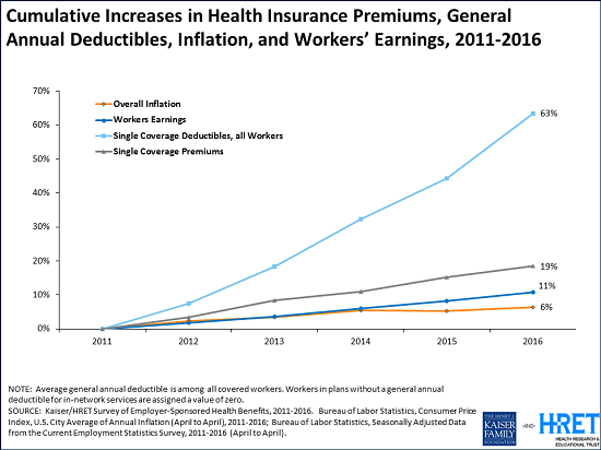Average Annual Workplace Family Health Premiums Rise ...