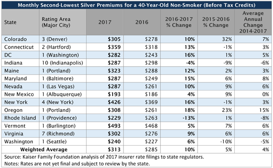 Monthly_Second-Lowest_Silver_Premiums_for_a_40-Year-Old_Non-Smoker_550_x_338_new.png