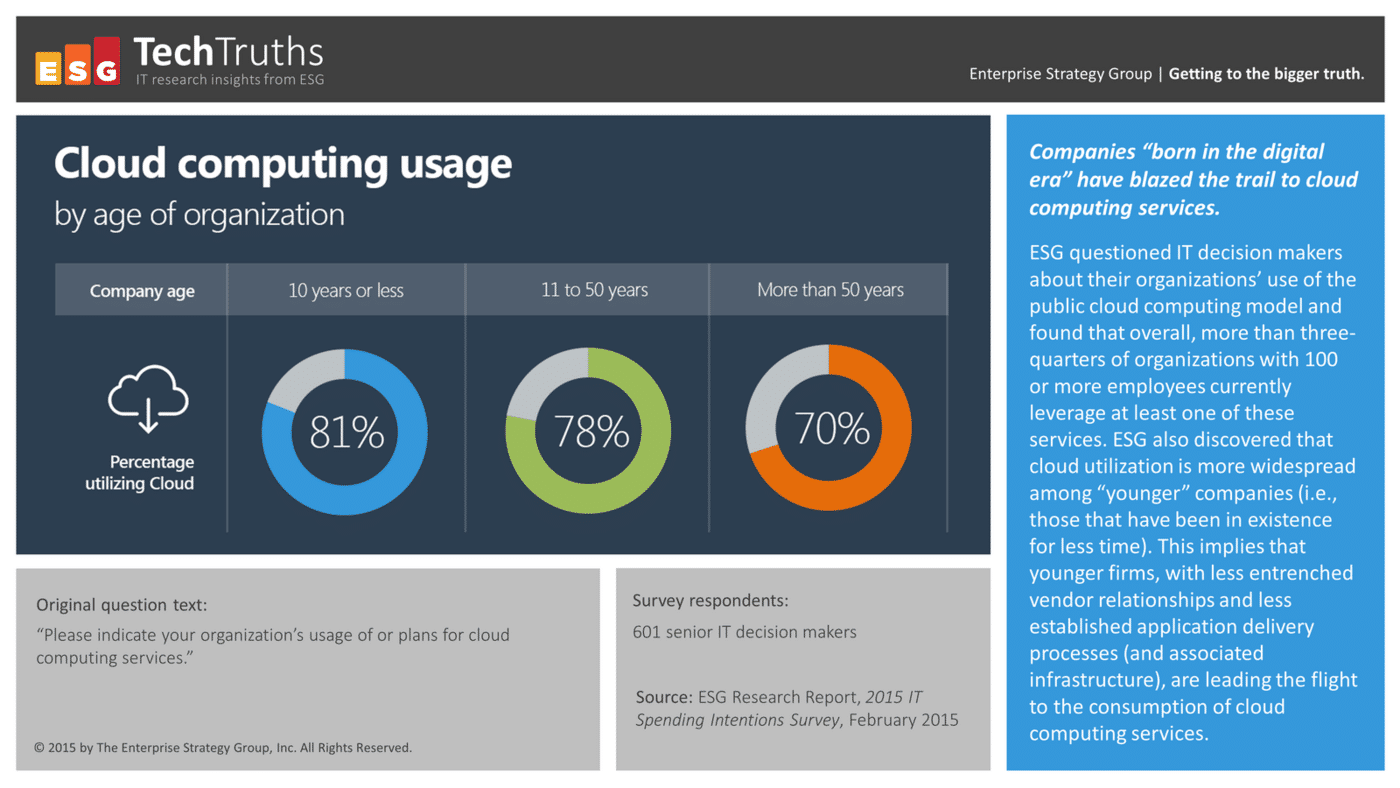 image.title ESG Research: Cloud Networking Trends And Challenges