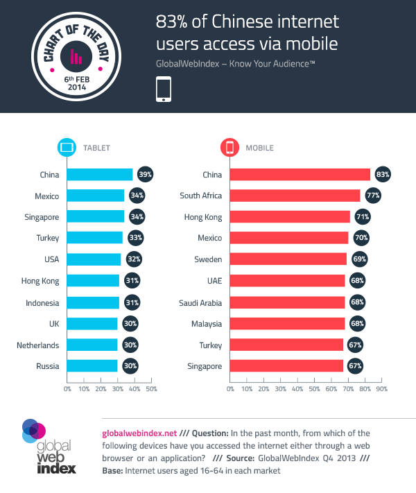 Internet Usage Chart