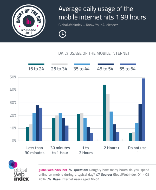 Average daily usage of the mobile hits 1.98 hours GWI