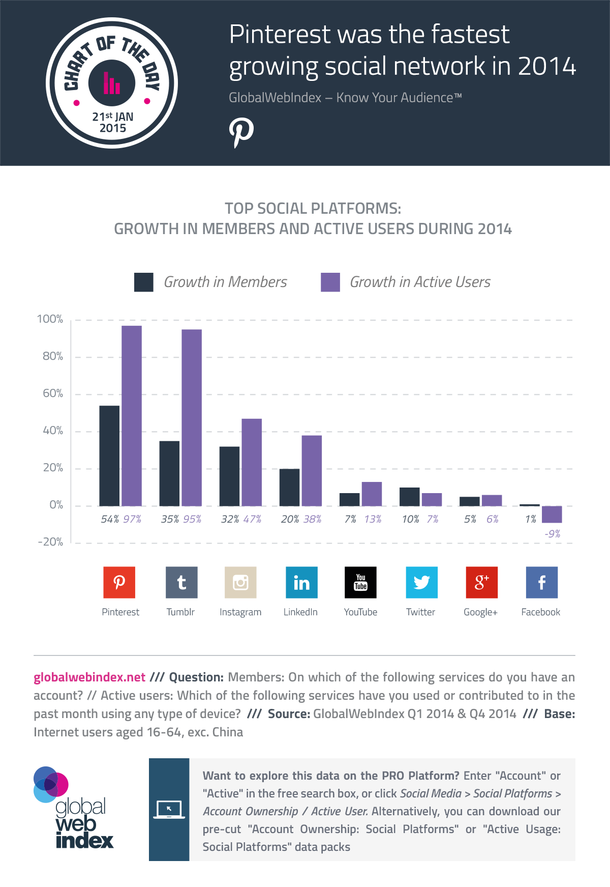 Pinterest fastest growing network in 2014