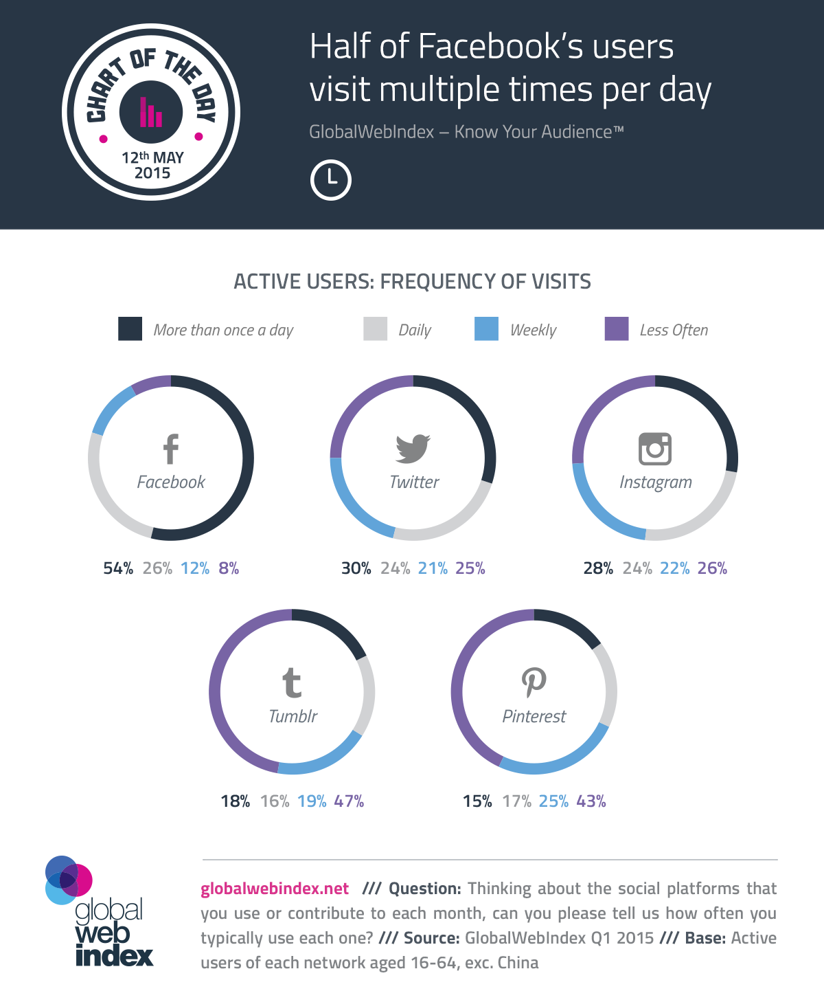 Half of Facebook’s Users Visit Multiple Times Per Day #infographic