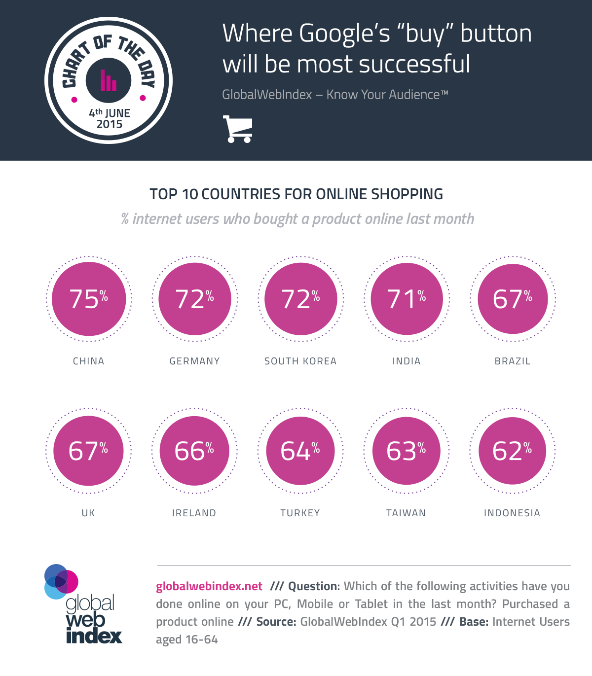 Where Google’s “Buy” Button Will be Most Successful #infographic