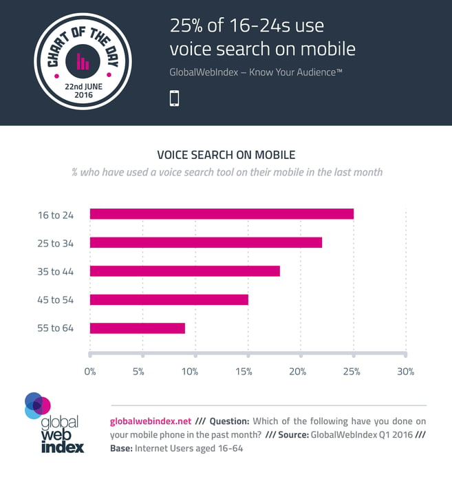 percent of voice search on mobile device by age group