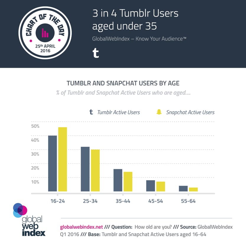 3 de cada 4 usuarios de Tumblr menos de 35 años